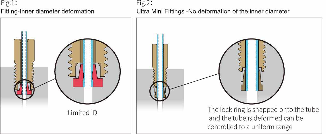 Ultra Mini PEEK Fitting - three-piece set installation