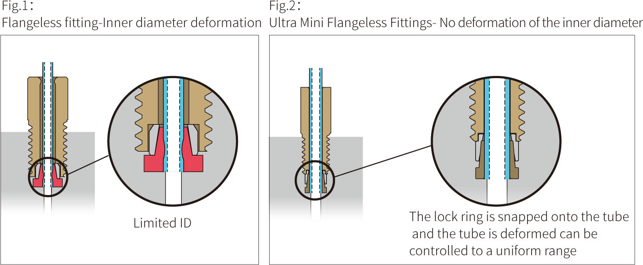 Ultra Mini PEEK Flanged Fitting - three-piece set installation