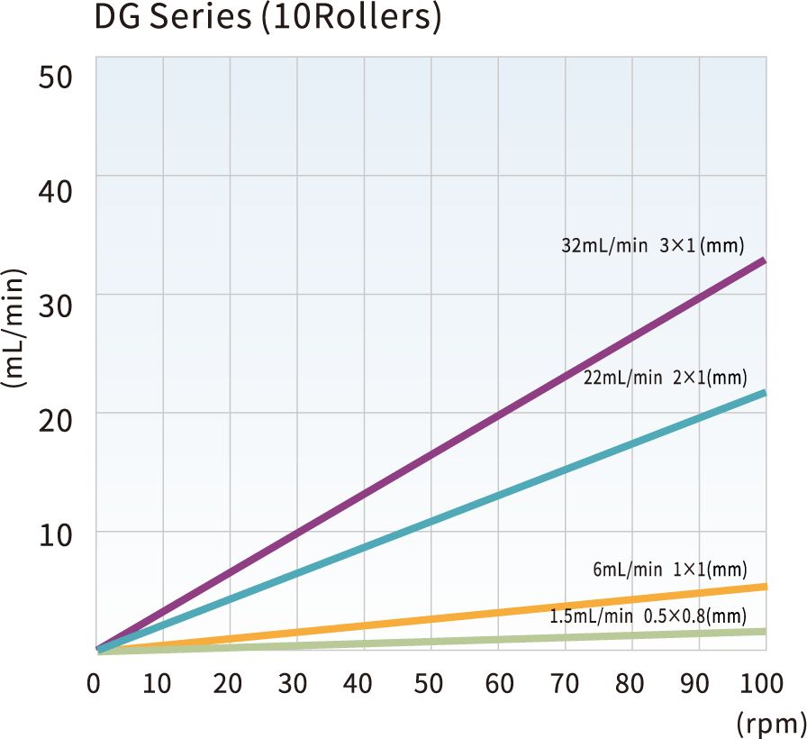 DG-10 flow