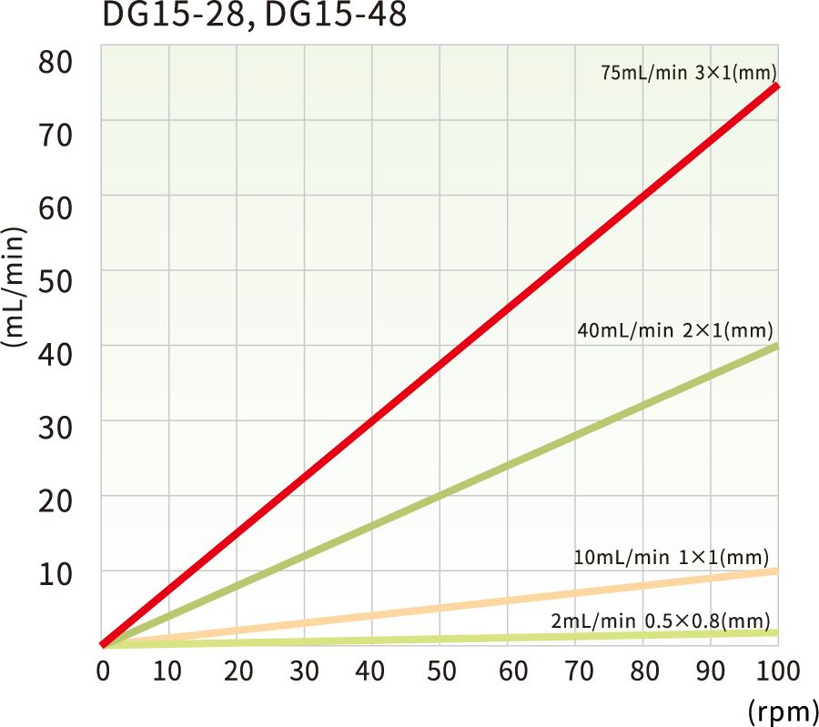 DG15-28 DG15-48 flow