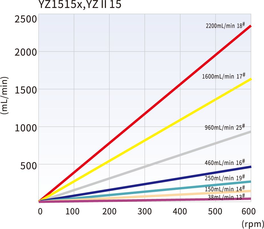 YZ1515X YZII15 flow