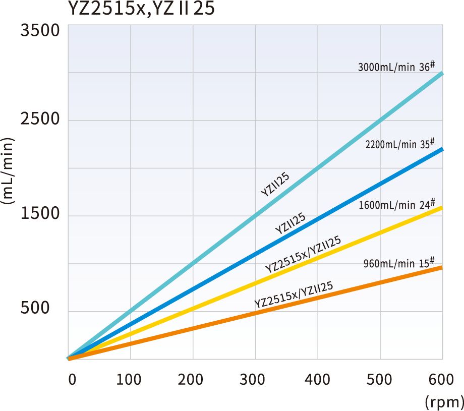 YZ2515X YZII25 flow